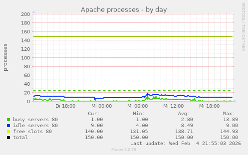 Apache processes