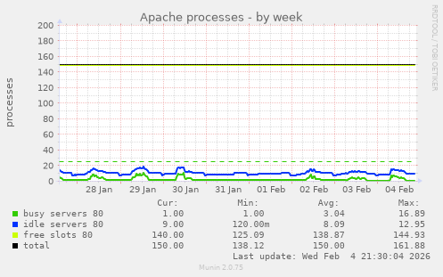 Apache processes