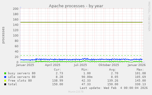 Apache processes