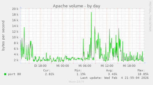 Apache volume
