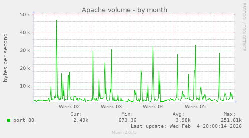 Apache volume