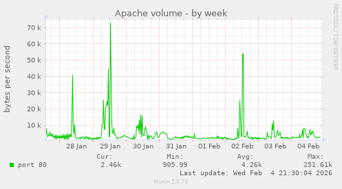 Apache volume