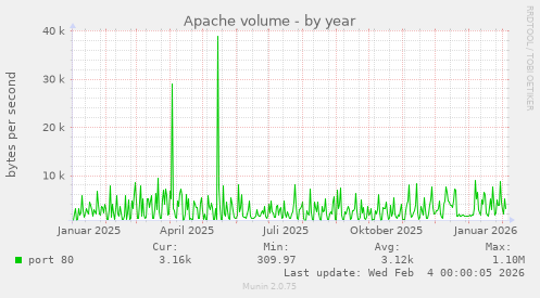 Apache volume