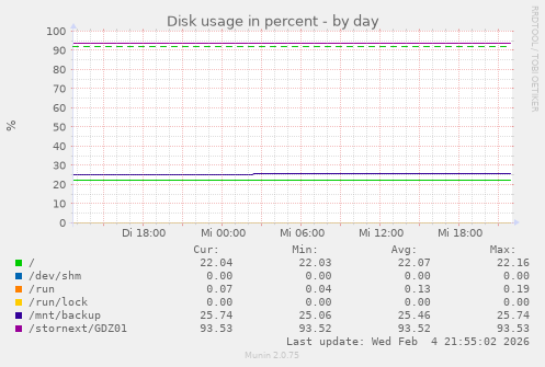 Disk usage in percent