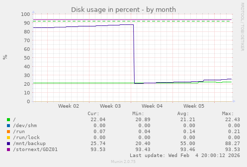 Disk usage in percent