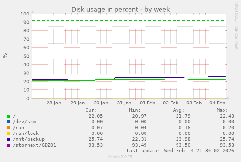 Disk usage in percent