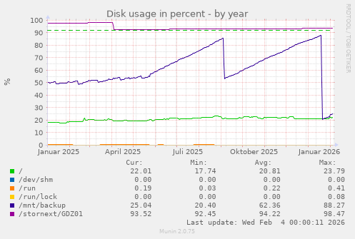 Disk usage in percent