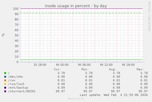 Inode usage in percent