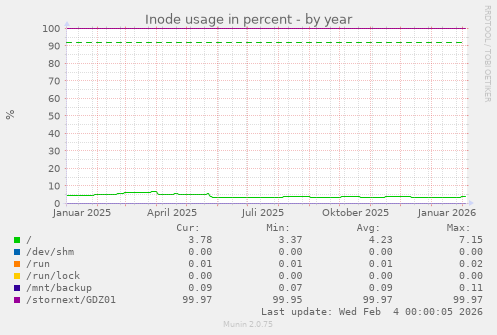 Inode usage in percent