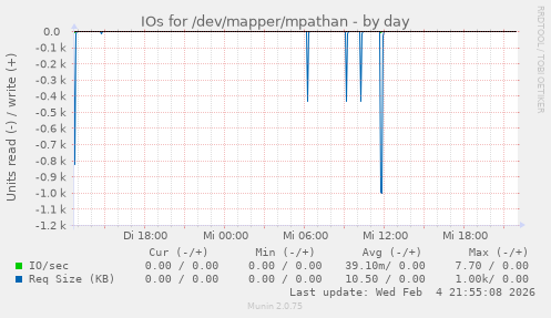 IOs for /dev/mapper/mpathan