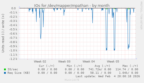 IOs for /dev/mapper/mpathan