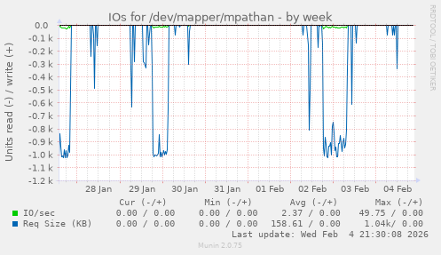 IOs for /dev/mapper/mpathan