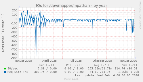 IOs for /dev/mapper/mpathan