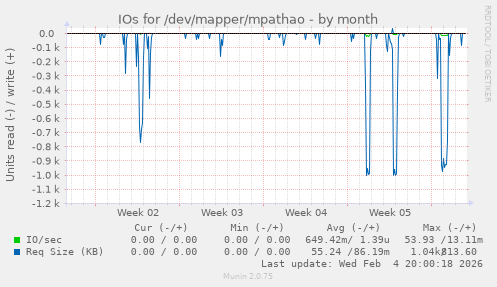 IOs for /dev/mapper/mpathao