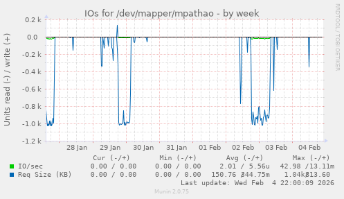 IOs for /dev/mapper/mpathao