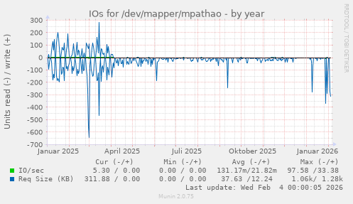 IOs for /dev/mapper/mpathao