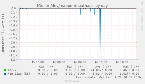 IOs for /dev/mapper/mpathap
