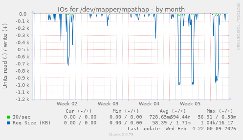 IOs for /dev/mapper/mpathap