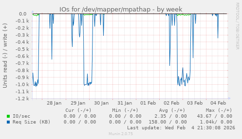 IOs for /dev/mapper/mpathap