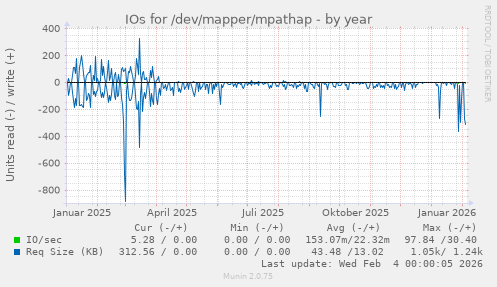 IOs for /dev/mapper/mpathap