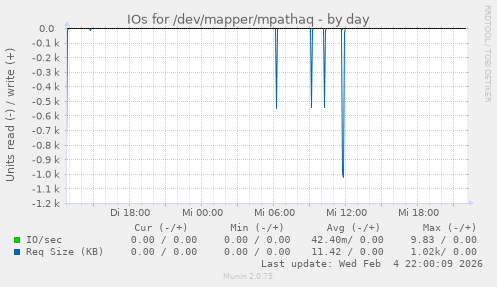 IOs for /dev/mapper/mpathaq