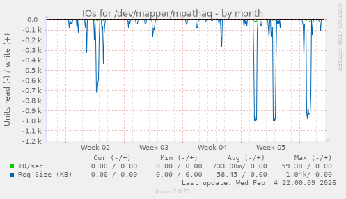 IOs for /dev/mapper/mpathaq
