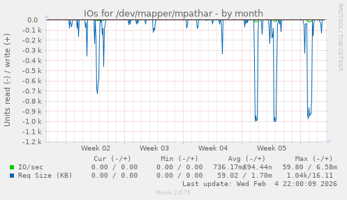 IOs for /dev/mapper/mpathar