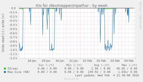IOs for /dev/mapper/mpathar