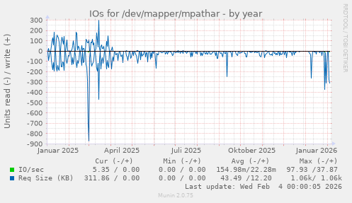 IOs for /dev/mapper/mpathar