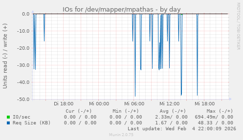IOs for /dev/mapper/mpathas