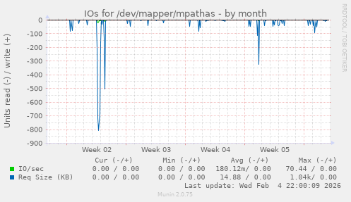 IOs for /dev/mapper/mpathas
