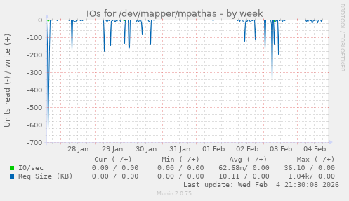 IOs for /dev/mapper/mpathas