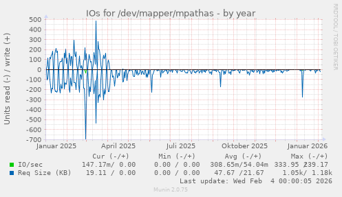 IOs for /dev/mapper/mpathas
