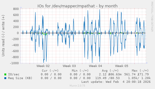 IOs for /dev/mapper/mpathat