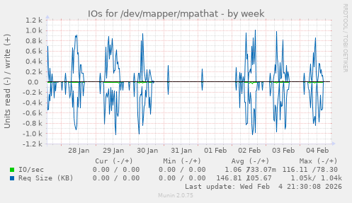IOs for /dev/mapper/mpathat