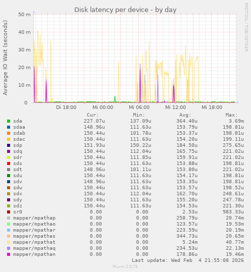 Disk latency per device