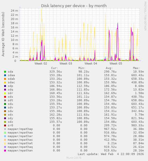 Disk latency per device