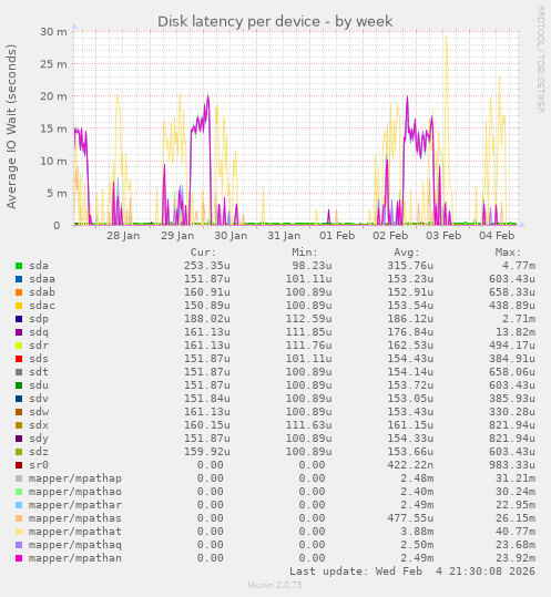 Disk latency per device