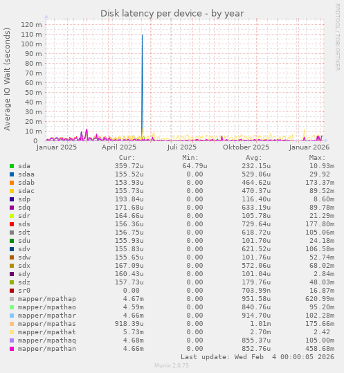 Disk latency per device