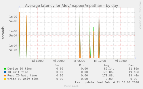 Average latency for /dev/mapper/mpathan