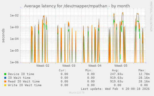 Average latency for /dev/mapper/mpathan