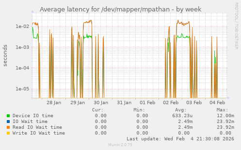Average latency for /dev/mapper/mpathan