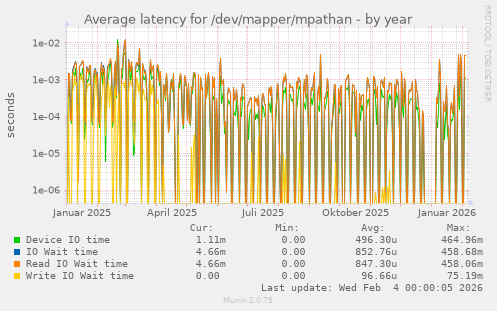 Average latency for /dev/mapper/mpathan