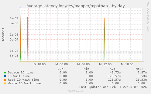 Average latency for /dev/mapper/mpathao