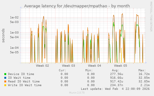 Average latency for /dev/mapper/mpathao