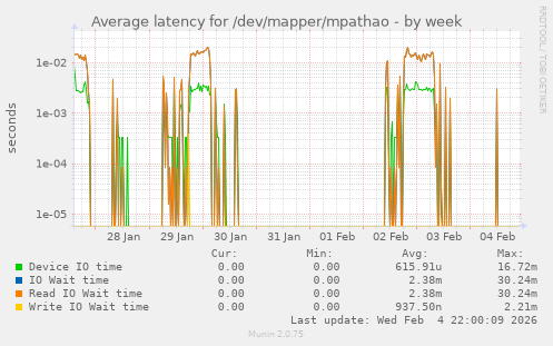 Average latency for /dev/mapper/mpathao