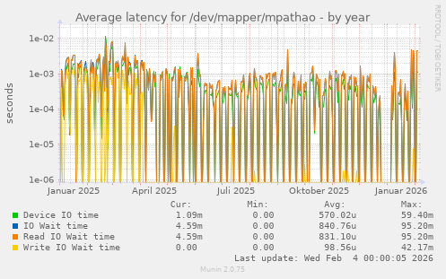 Average latency for /dev/mapper/mpathao