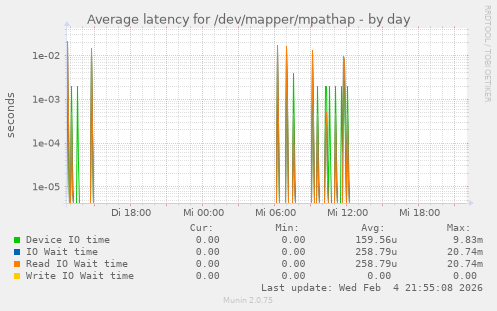 Average latency for /dev/mapper/mpathap