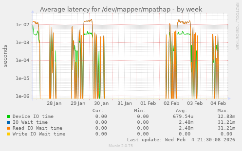 Average latency for /dev/mapper/mpathap