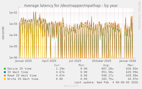 Average latency for /dev/mapper/mpathap